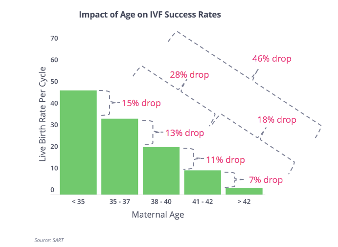 Understanding age and female fertility