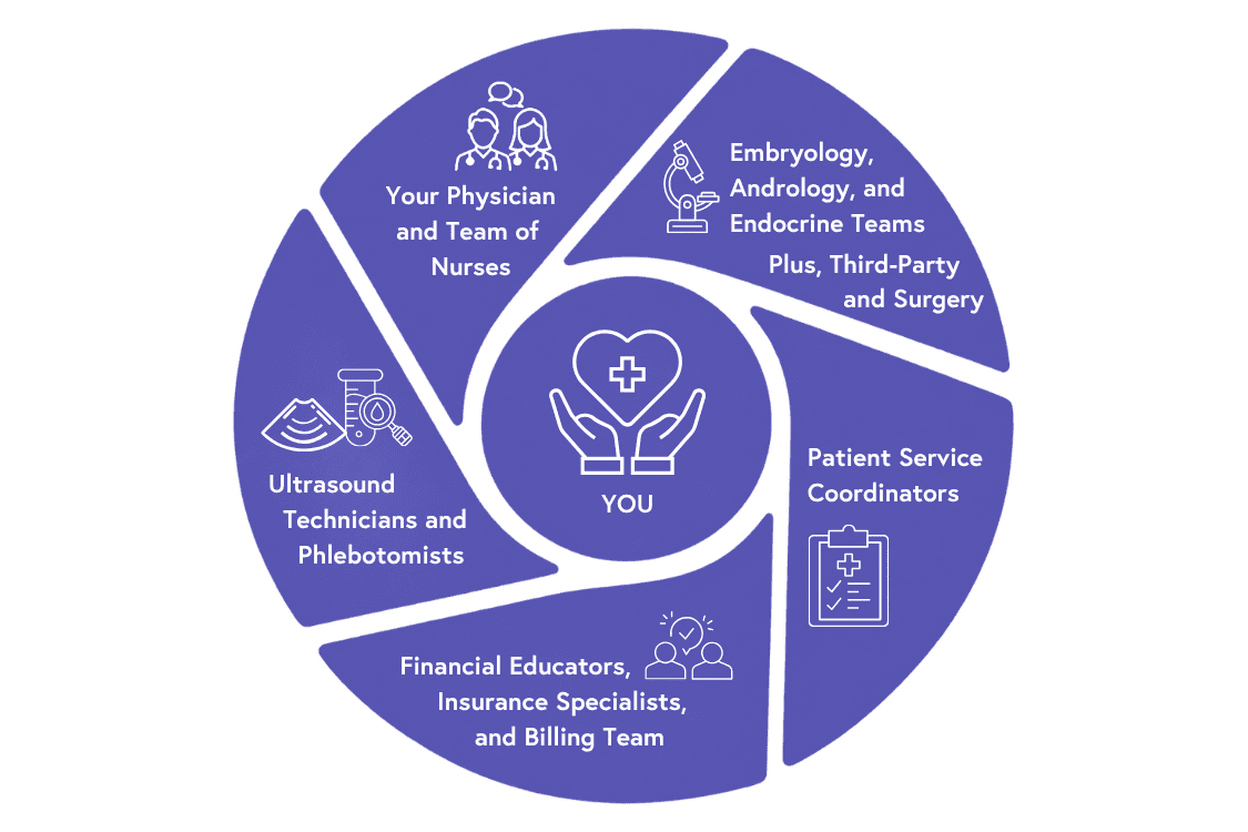 FCI Team Supporting Your Fertility Journey Team