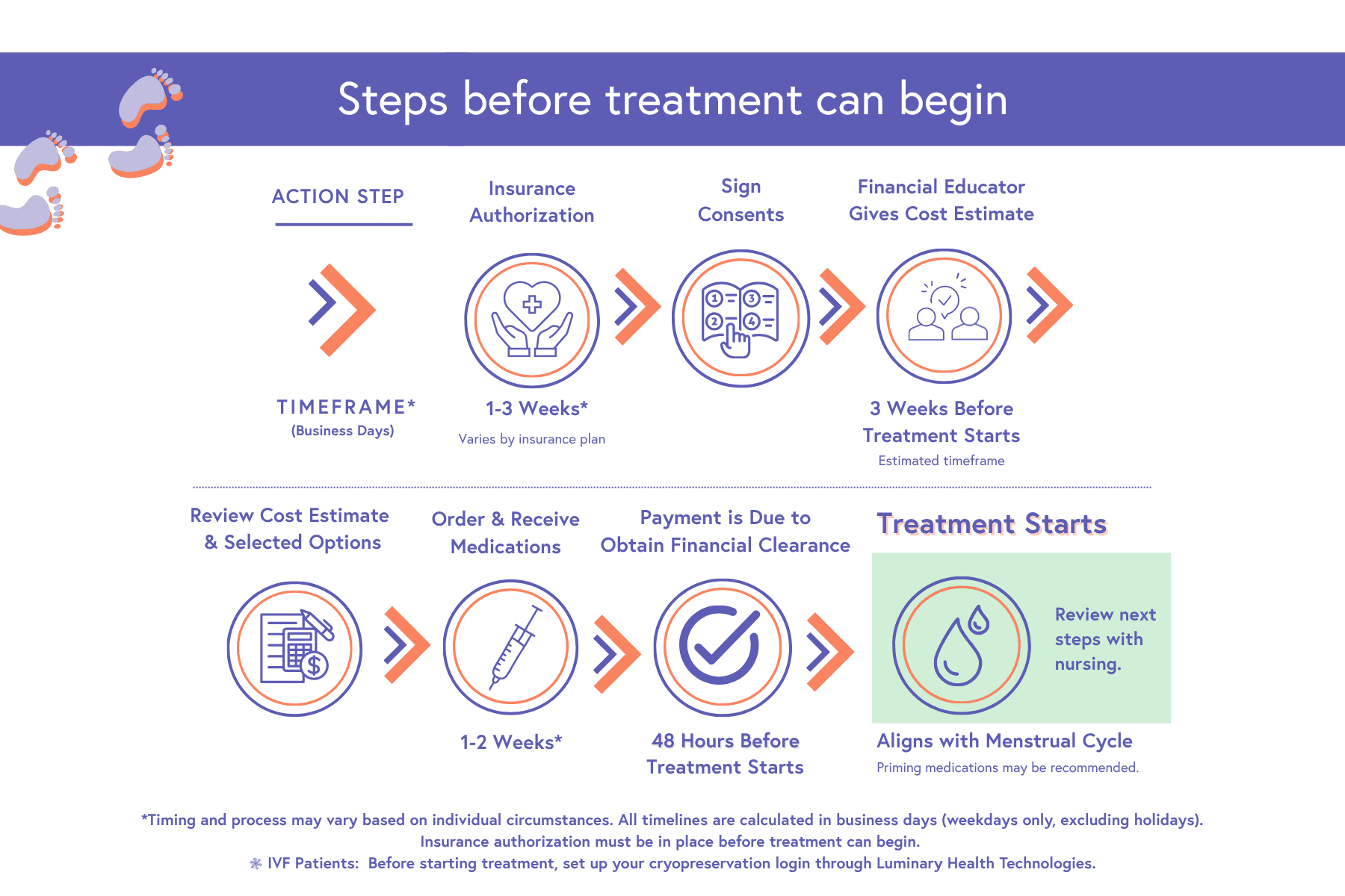 Your IVF Journey Step-By-Step Timeline (10)