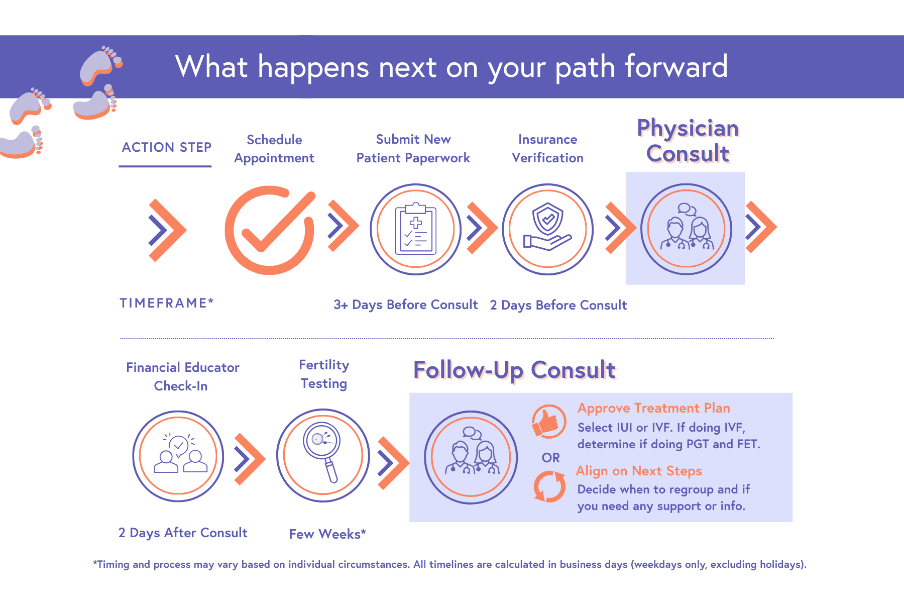 Your IVF Journey Step-By-Step Timeline (7)